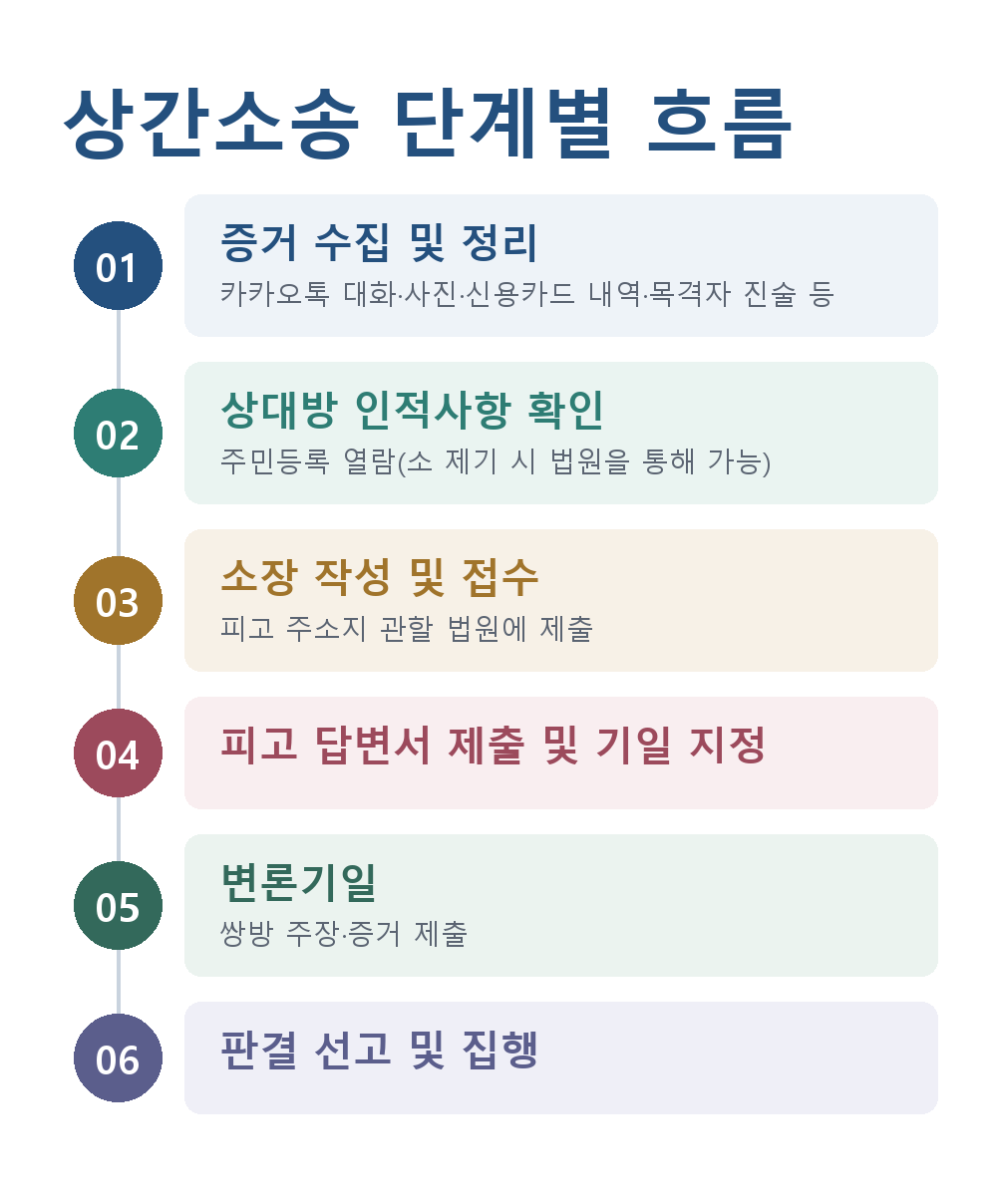 상간녀소송 상간소송 단계별 흐름