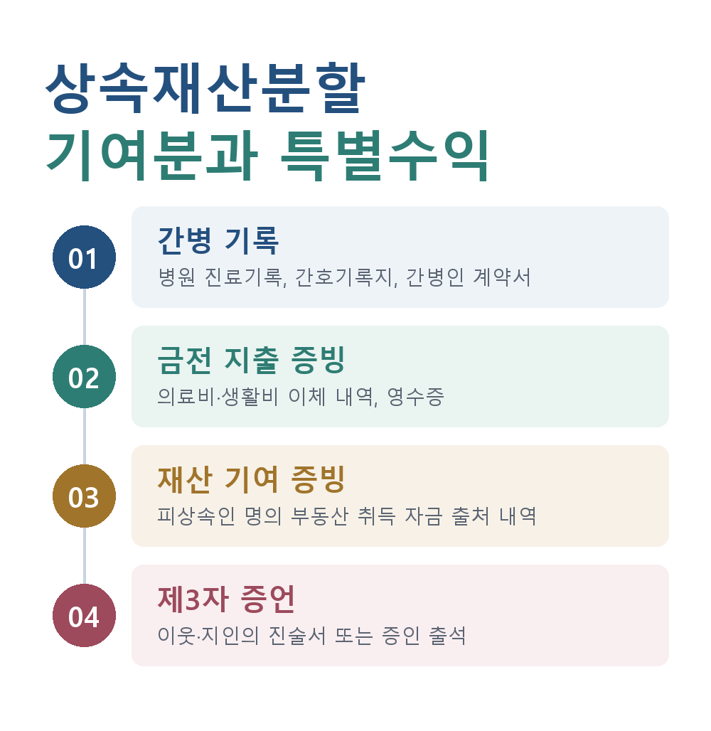 상속재산분할 기여분과 특별수익