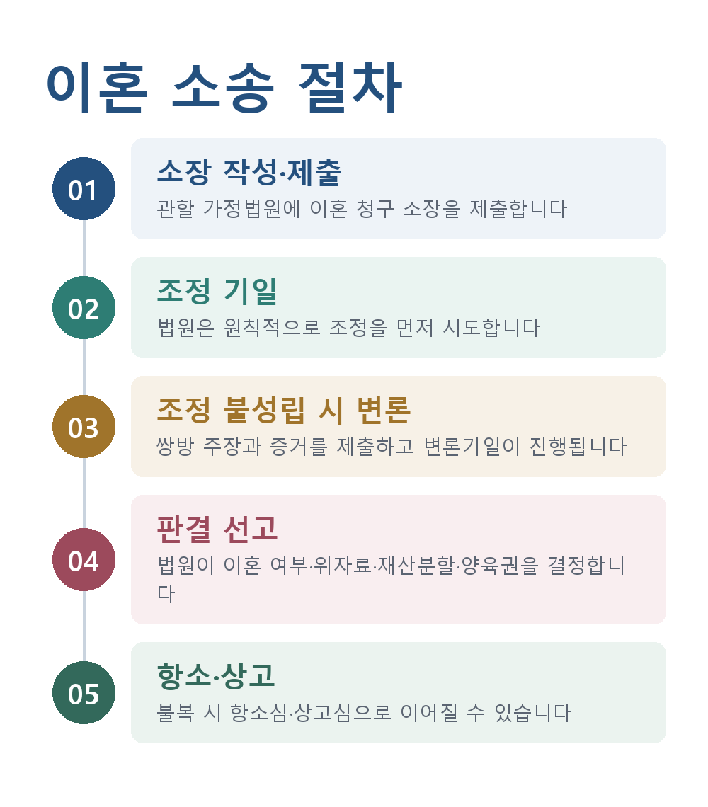 이혼소송 이혼 소송 절차