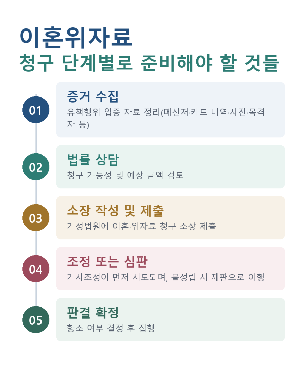 이혼위자료 청구 단계별로 준비해야 할 것들