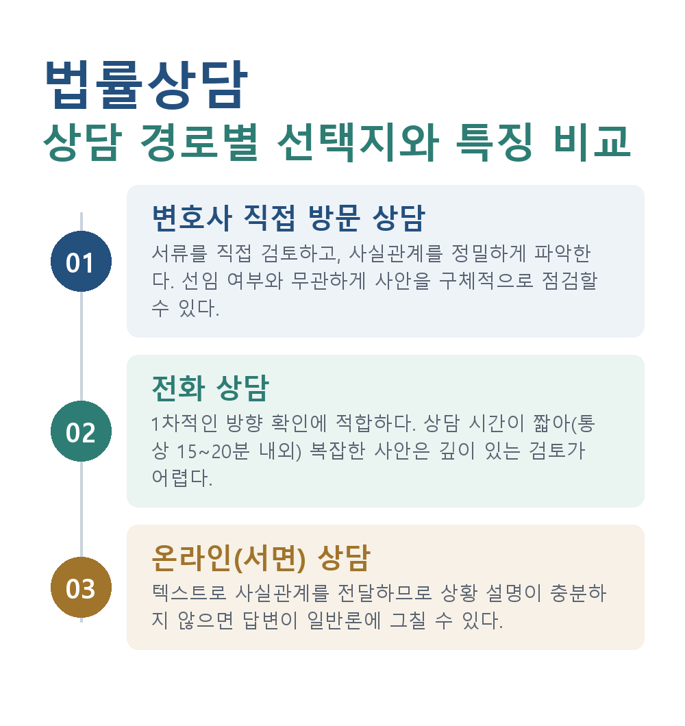 법률상담 상담 경로별 선택지와 특징 비교
